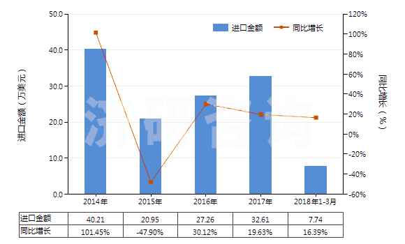 2014-2018年3月中國其他合成短纖＜85%棉混色織布（平米重≤170g）(HS55133990)進口總額及增速統(tǒng)計
